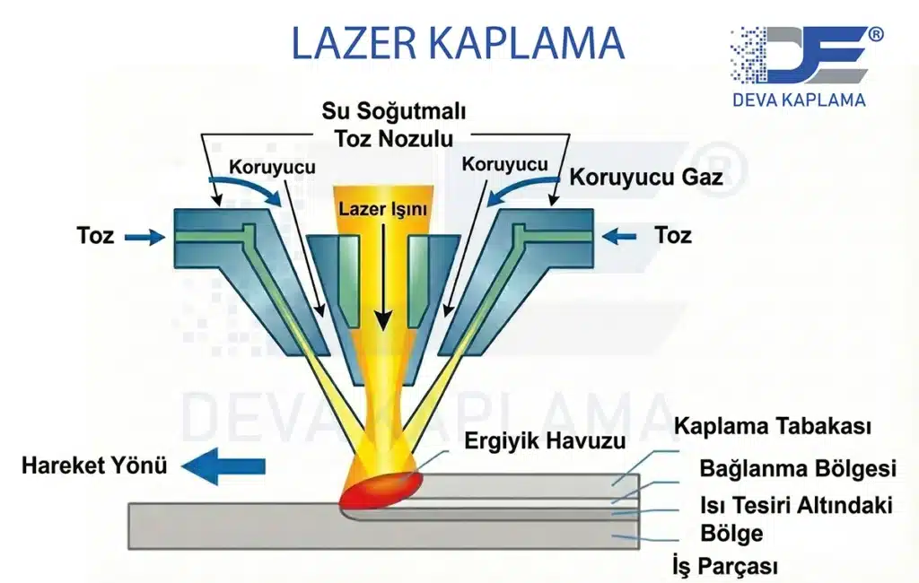 Lazer Cladding (Lazer Kaplama) proses şeması - Lazer ışını, metal tozu ve ergiyik havuzu ile yüzey oluşturma - Directed Energy Deposition (DED) teknik çizimi